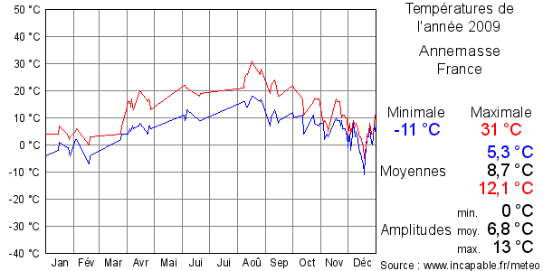 Températures de l'année 2009 pour Annemasse, France