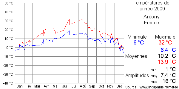 Températures de l'année 2009 pour Antony, France