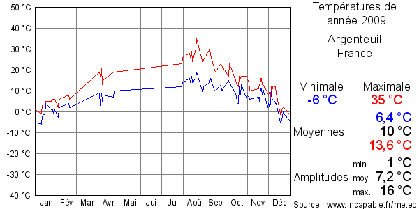 Températures de l'année 2009 pour Argenteuil, France