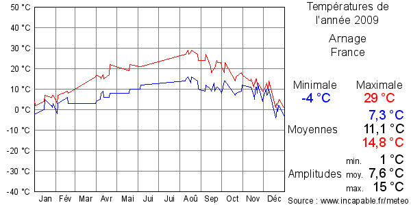Températures de l'année 2009 pour Arnage, France