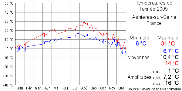 Températures de l'année 2009 pour Asnieres-sur-Seine, France