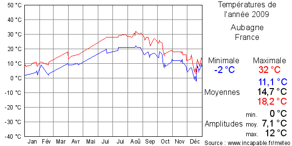 Températures de l'année 2009 pour Aubagne, France