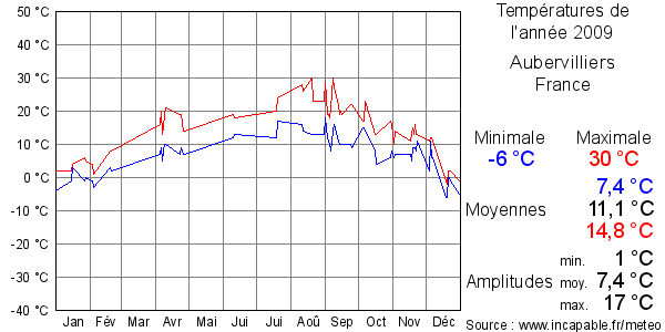 Températures de l'année 2009 pour Aubervilliers, France