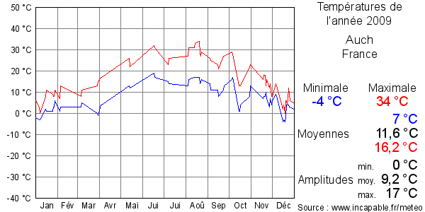 Températures de l'année 2009 pour Auch, France