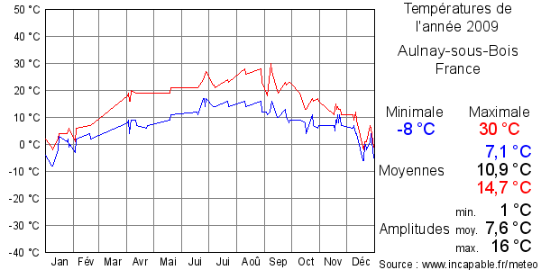 Températures de l'année 2009 pour Aulnay-sous-Bois, France