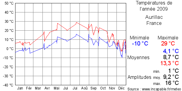 Températures de l'année 2009 pour Aurillac, France