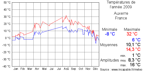 Températures de l'année 2009 pour Auxerre, France