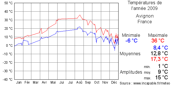 Températures de l'année 2009 pour Avignon, France