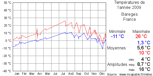 Températures de l'année 2009 pour Bareges, France