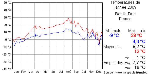Températures de l'année 2009 pour Bar-le-Duc, France