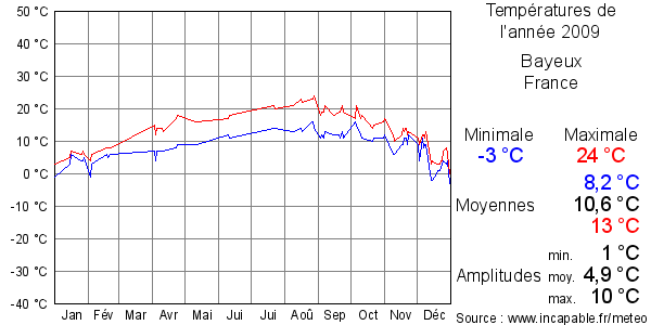 Températures de l'année 2009 pour Bayeux, France