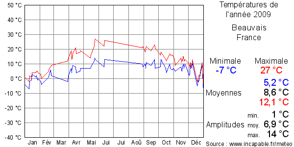 Températures de l'année 2009 pour Beauvais, France
