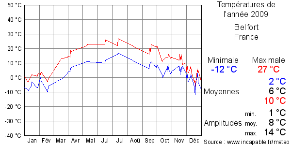 Températures de l'année 2009 pour Belfort, France
