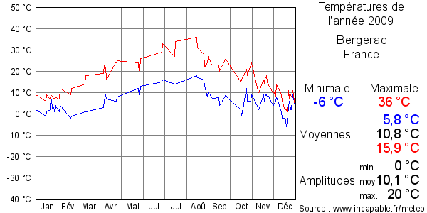Températures de l'année 2009 pour Bergerac, France