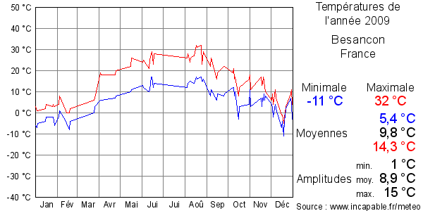 Températures de l'année 2009 pour Besancon, France