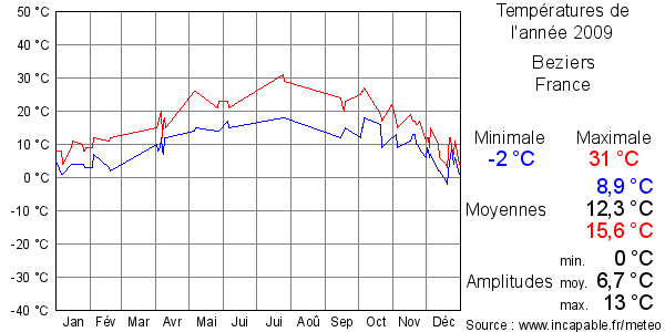 Températures de l'année 2009 pour Beziers, France
