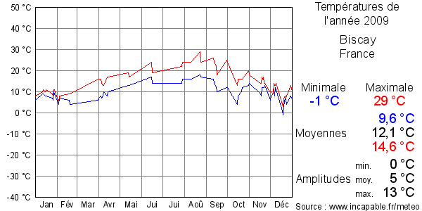Températures de l'année 2009 pour Biscay, France