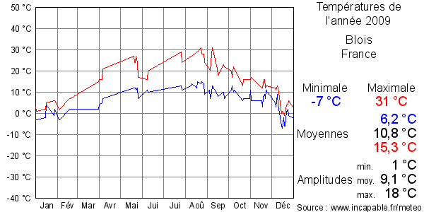 Températures de l'année 2009 pour Blois, France