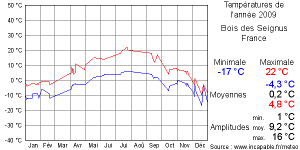 Températures de l'année 2009 pour Bois des Seignus, France
