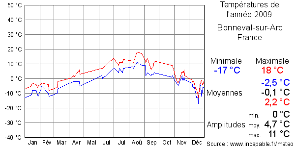 Températures de l'année 2009 pour Bonneval-sur-Arc, France