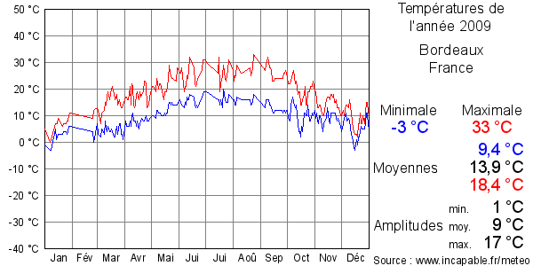 Températures de l'année 2009 pour Bordeaux, France