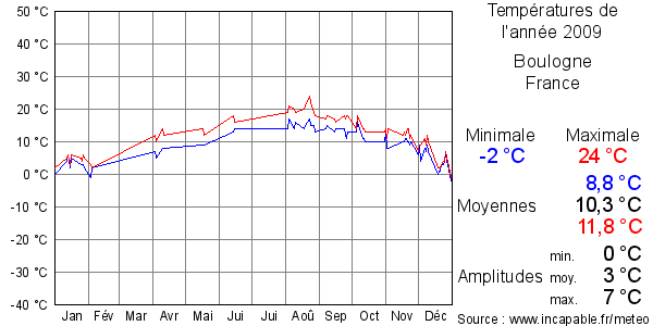 Températures de l'année 2009 pour Boulogne, France