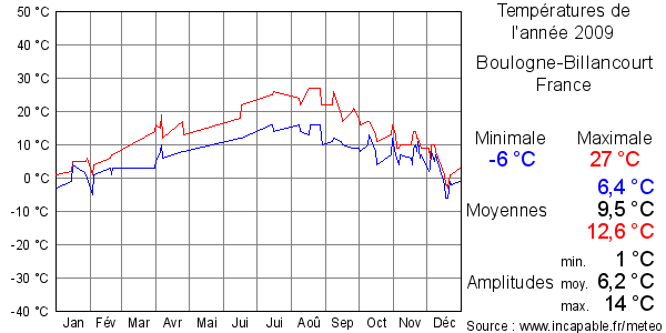Températures de l'année 2009 pour Boulogne-Billancourt, France