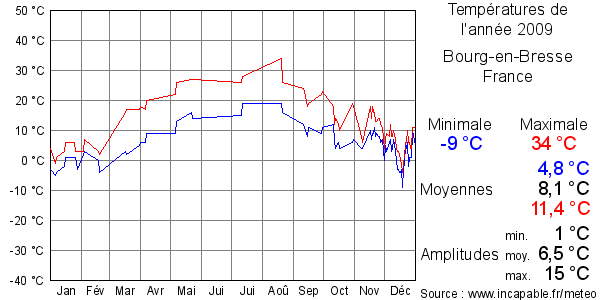 Températures de l'année 2009 pour Bourg-en-Bresse, France