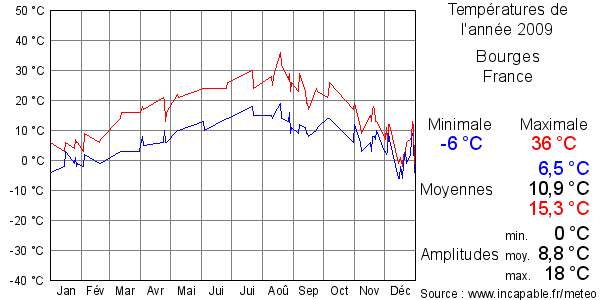 Températures de l'année 2009 pour Bourges, France