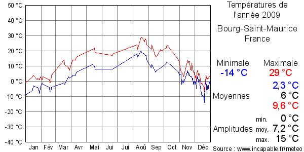 Températures de l'année 2009 pour Bourg-Saint-Maurice, France