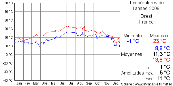 Températures de l'année 2009 pour Brest, France