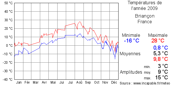 Températures de l'année 2009 pour Briançon, France