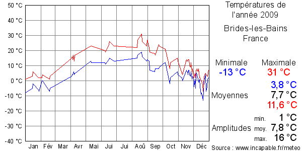 Températures de l'année 2009 pour Brides-les-Bains, France