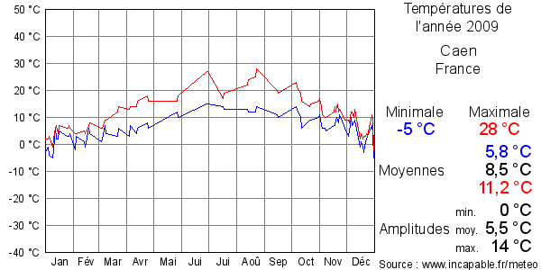 Températures de l'année 2009 pour Caen, France