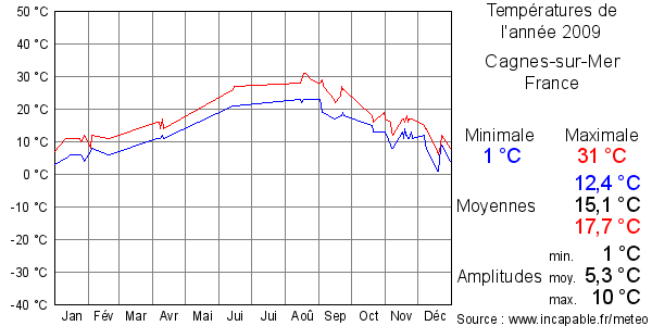 Températures de l'année 2009 pour Cagnes-sur-Mer, France