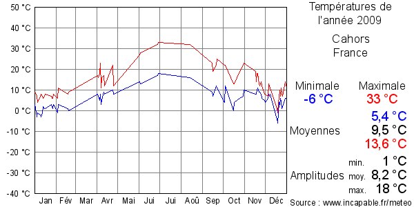 Températures de l'année 2009 pour Cahors, France