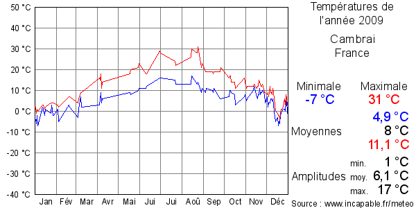 Températures de l'année 2009 pour Cambrai, France