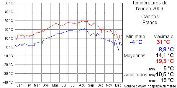 Températures de l'année 2009 pour Cannes, France