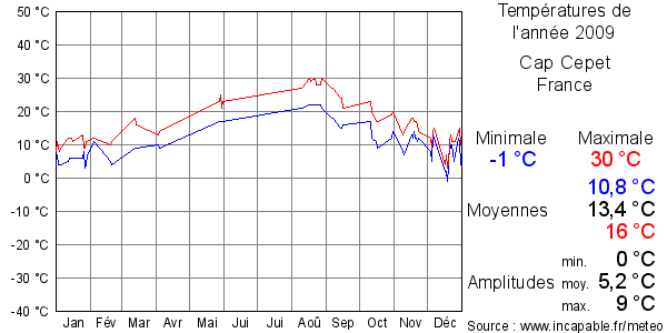 Températures de l'année 2009 pour Cap Cepet, France