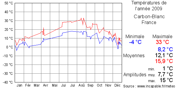 Températures de l'année 2009 pour Carbon-Blanc, France