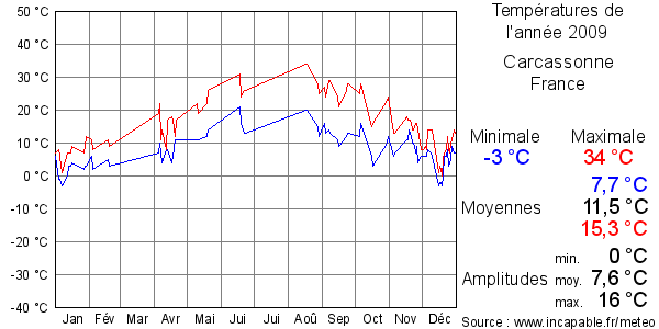 Températures de l'année 2009 pour Carcassonne, France