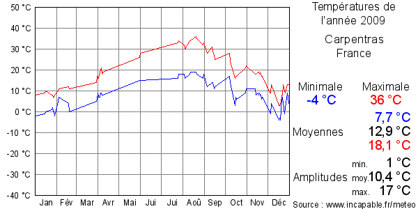 Températures de l'année 2009 pour Carpentras, France