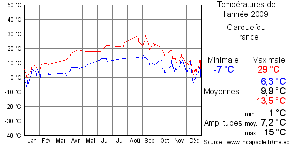 Températures de l'année 2009 pour Carquefou, France