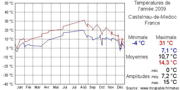 Températures de l'année 2009 pour Castelnau-de-Medoc, France