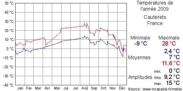 Températures de l'année 2009 pour Cauterets, France