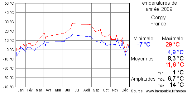 Températures de l'année 2009 pour Cergy, France