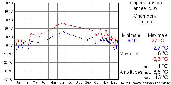 Températures de l'année 2009 pour Chambéry, France