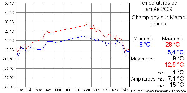 Températures de l'année 2009 pour Champigny-sur-Marne, France