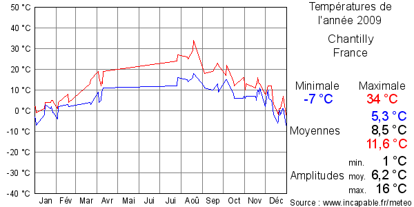 Températures de l'année 2009 pour Chantilly, France