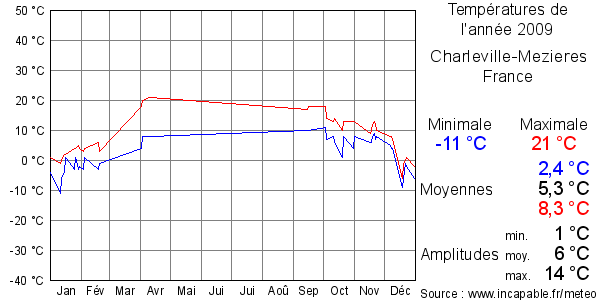 Températures de l'année 2009 pour Charleville-Mezieres, France